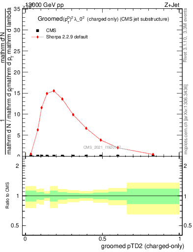 Plot of j.ptd2.gc in 13000 GeV pp collisions