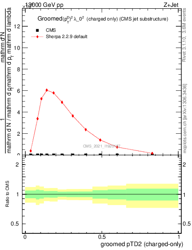 Plot of j.ptd2.gc in 13000 GeV pp collisions