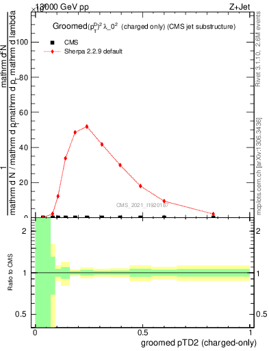 Plot of j.ptd2.gc in 13000 GeV pp collisions