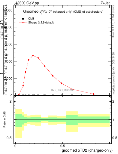 Plot of j.ptd2.gc in 13000 GeV pp collisions