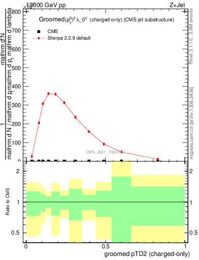 Plot of j.ptd2.gc in 13000 GeV pp collisions