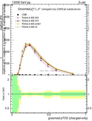 Plot of j.ptd2.gc in 13000 GeV pp collisions