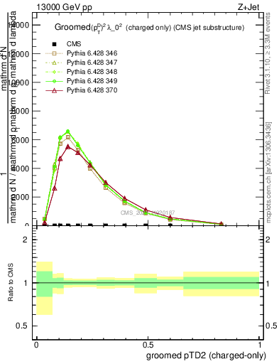 Plot of j.ptd2.gc in 13000 GeV pp collisions