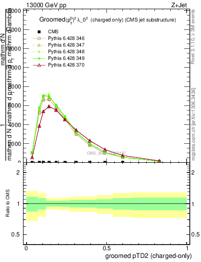 Plot of j.ptd2.gc in 13000 GeV pp collisions