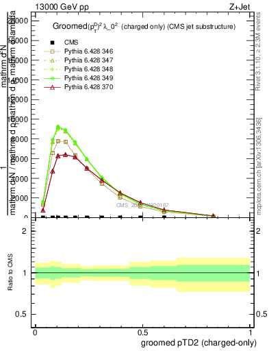 Plot of j.ptd2.gc in 13000 GeV pp collisions