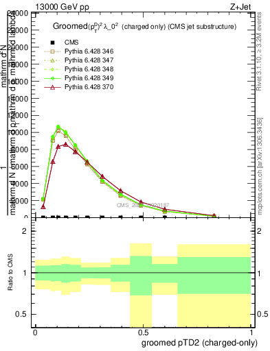 Plot of j.ptd2.gc in 13000 GeV pp collisions