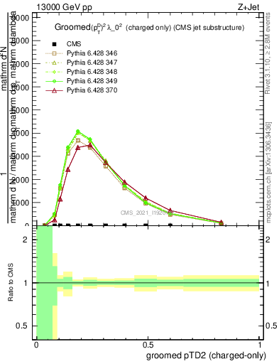 Plot of j.ptd2.gc in 13000 GeV pp collisions