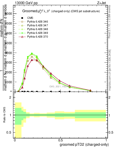 Plot of j.ptd2.gc in 13000 GeV pp collisions