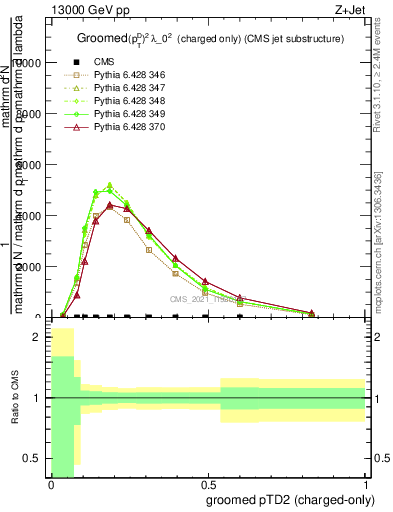 Plot of j.ptd2.gc in 13000 GeV pp collisions