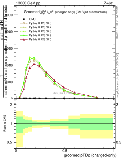 Plot of j.ptd2.gc in 13000 GeV pp collisions