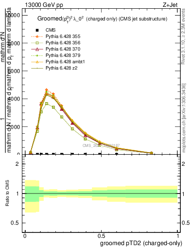 Plot of j.ptd2.gc in 13000 GeV pp collisions