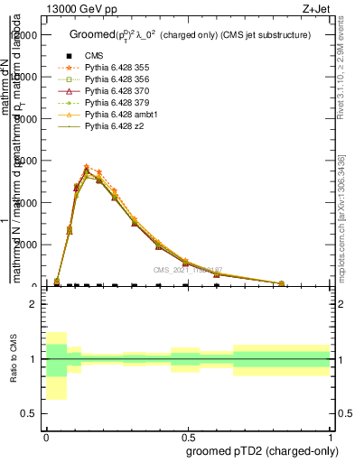 Plot of j.ptd2.gc in 13000 GeV pp collisions