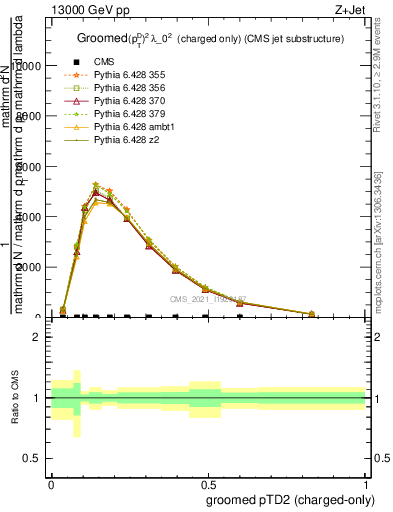 Plot of j.ptd2.gc in 13000 GeV pp collisions