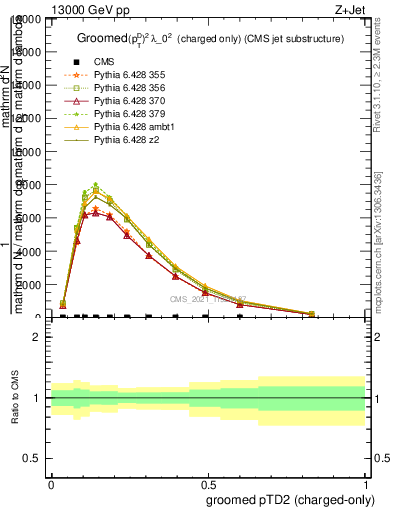 Plot of j.ptd2.gc in 13000 GeV pp collisions