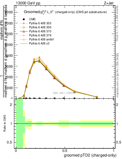 Plot of j.ptd2.gc in 13000 GeV pp collisions