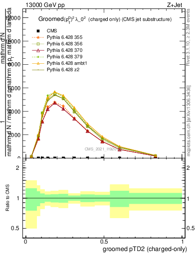 Plot of j.ptd2.gc in 13000 GeV pp collisions