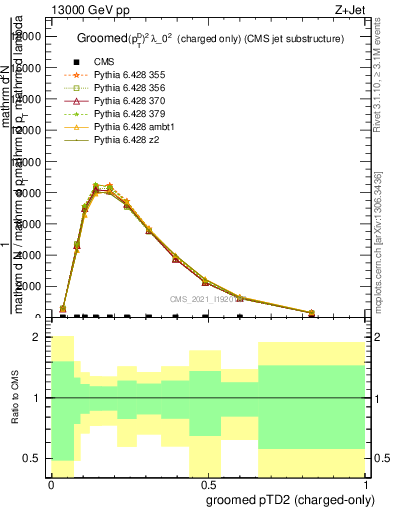 Plot of j.ptd2.gc in 13000 GeV pp collisions