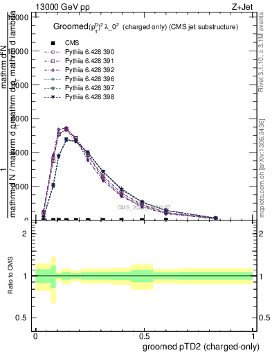 Plot of j.ptd2.gc in 13000 GeV pp collisions