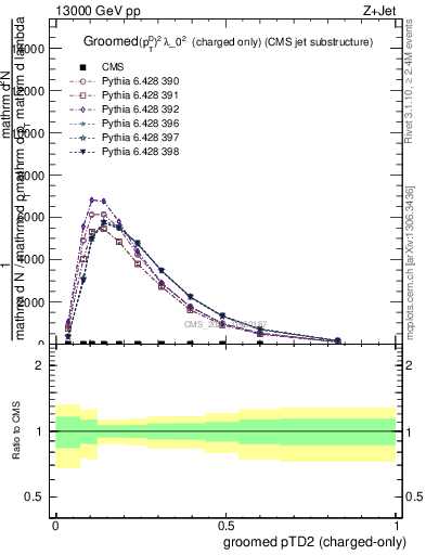 Plot of j.ptd2.gc in 13000 GeV pp collisions