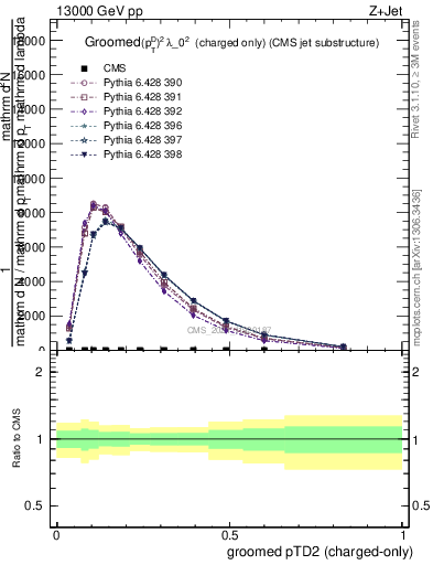 Plot of j.ptd2.gc in 13000 GeV pp collisions