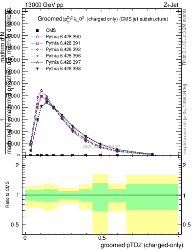 Plot of j.ptd2.gc in 13000 GeV pp collisions