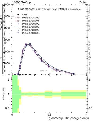 Plot of j.ptd2.gc in 13000 GeV pp collisions