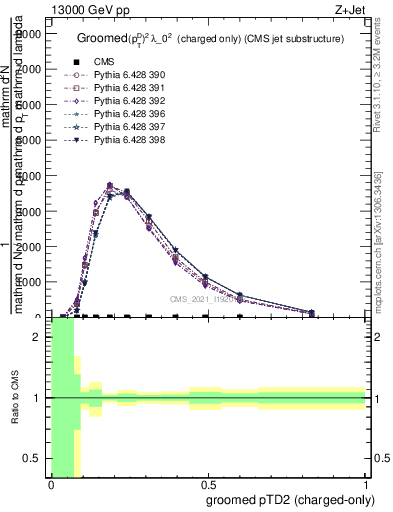 Plot of j.ptd2.gc in 13000 GeV pp collisions