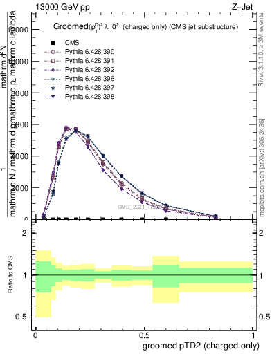 Plot of j.ptd2.gc in 13000 GeV pp collisions