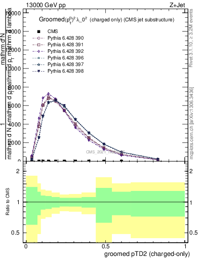 Plot of j.ptd2.gc in 13000 GeV pp collisions