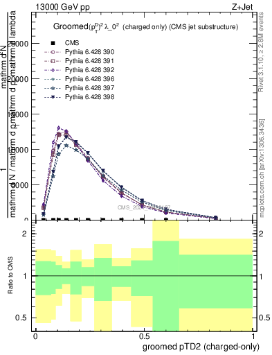 Plot of j.ptd2.gc in 13000 GeV pp collisions