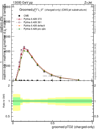 Plot of j.ptd2.gc in 13000 GeV pp collisions