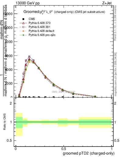 Plot of j.ptd2.gc in 13000 GeV pp collisions