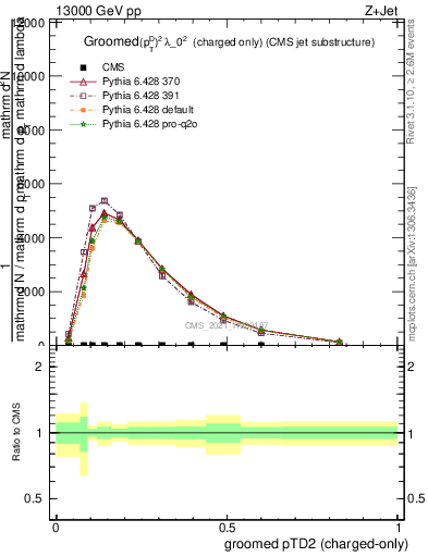 Plot of j.ptd2.gc in 13000 GeV pp collisions