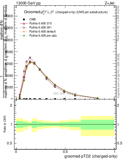 Plot of j.ptd2.gc in 13000 GeV pp collisions