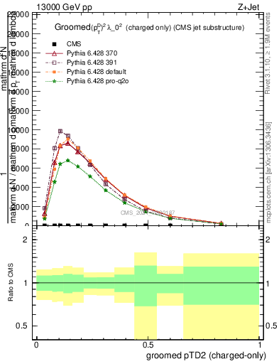 Plot of j.ptd2.gc in 13000 GeV pp collisions