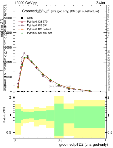 Plot of j.ptd2.gc in 13000 GeV pp collisions