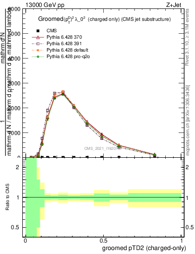 Plot of j.ptd2.gc in 13000 GeV pp collisions