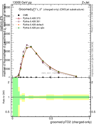 Plot of j.ptd2.gc in 13000 GeV pp collisions