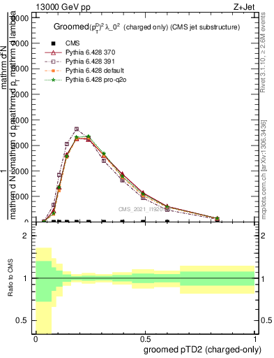 Plot of j.ptd2.gc in 13000 GeV pp collisions