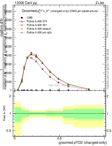 Plot of j.ptd2.gc in 13000 GeV pp collisions