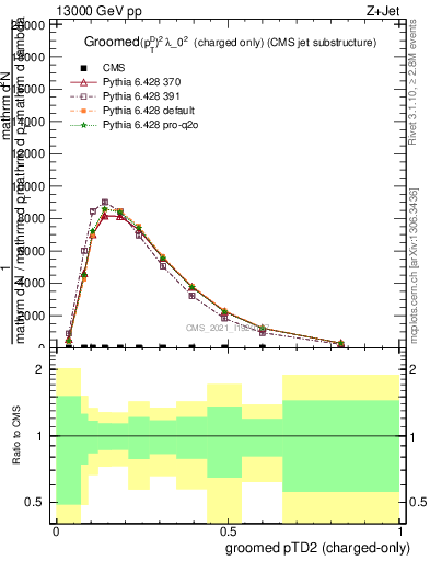 Plot of j.ptd2.gc in 13000 GeV pp collisions