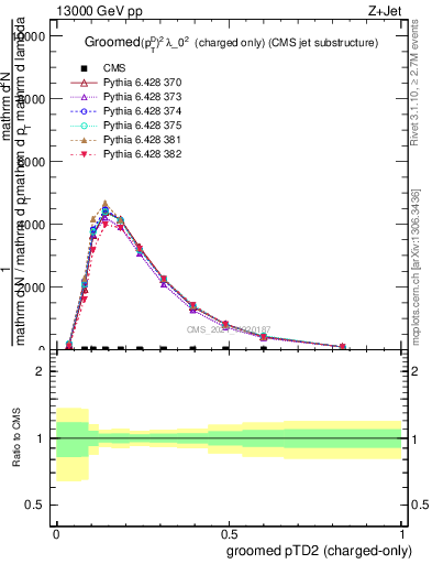 Plot of j.ptd2.gc in 13000 GeV pp collisions