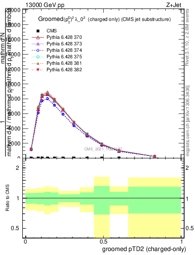 Plot of j.ptd2.gc in 13000 GeV pp collisions