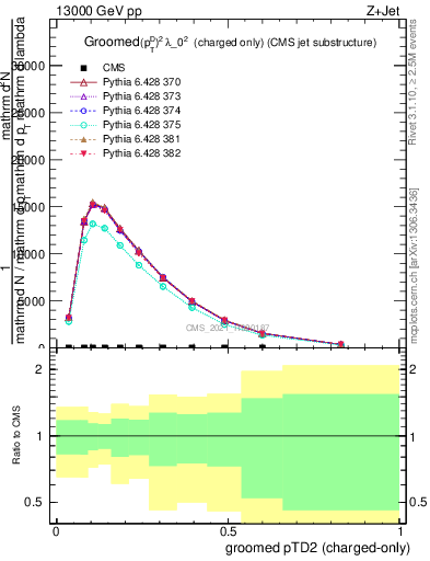 Plot of j.ptd2.gc in 13000 GeV pp collisions