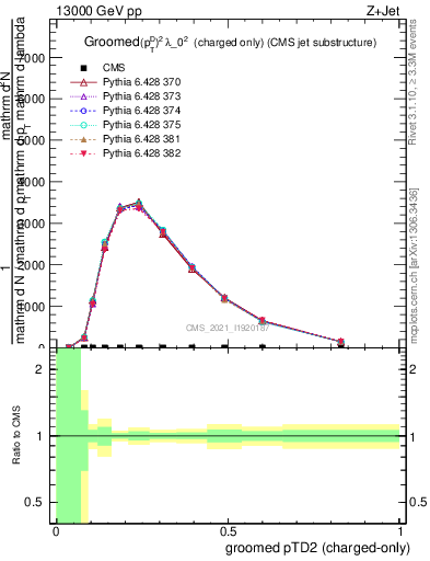 Plot of j.ptd2.gc in 13000 GeV pp collisions