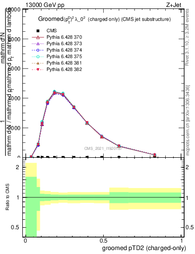 Plot of j.ptd2.gc in 13000 GeV pp collisions