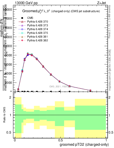 Plot of j.ptd2.gc in 13000 GeV pp collisions