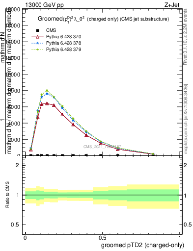 Plot of j.ptd2.gc in 13000 GeV pp collisions