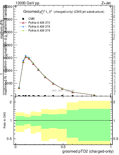 Plot of j.ptd2.gc in 13000 GeV pp collisions