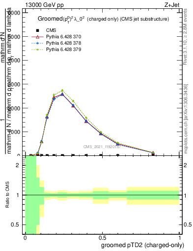 Plot of j.ptd2.gc in 13000 GeV pp collisions